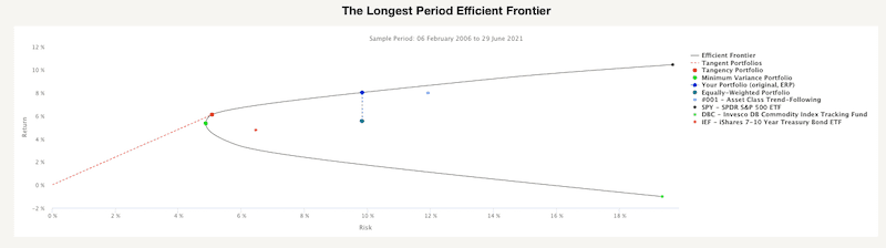 The Longest Period Efficient Frontier